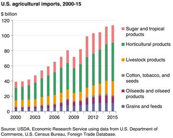 S I The U.S. exports many agricultural commodities.