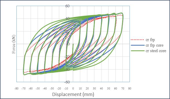 The rate of moment developed at beam-column joint for the conventional type is higher.