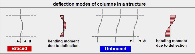 Classification of Structures 43 The classification of a structure as braced or unbraced is very important in the design of columns