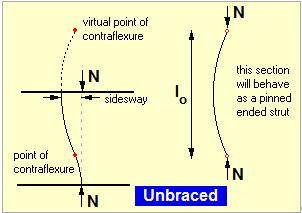 For a braced structure the deflected shape gives two points of contraflexure within the length of the member.