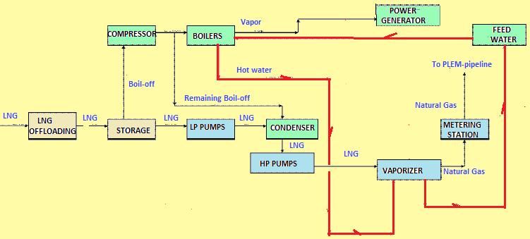 FSRU Systems (FSRU=FSU+FRU) LNG transfer system (offloading system), Storage tanks, (in