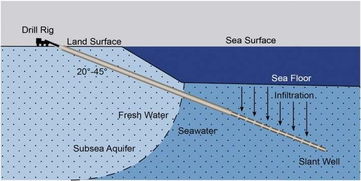 Slant wells are SSI wells drilled at an angle to maximize seawater collection & reduce impacts to coastal habitat areas