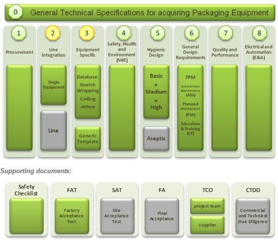 A general URS with eight modules covers Nestlé s packaging requirements 1. Procurement module 2. Line integration module 3.
