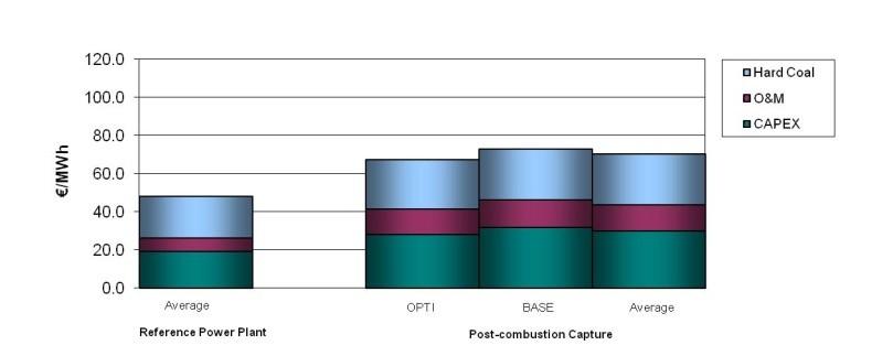 Figure 7: LCOE and CO 2 avoidance costs for hard coal-fired power plants with post-combustion capture Figure 8 shows