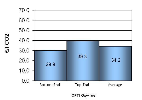 and CO 2 avoidance costs for OPTI