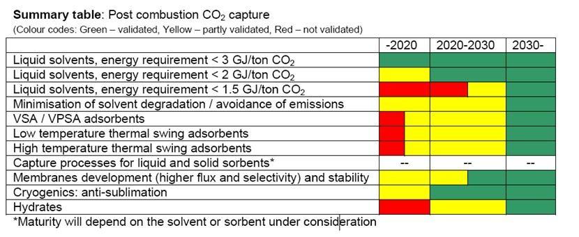 5 Future Trends in CO 2 Capture Costs and Impact of Second- Generation Technologies 5.