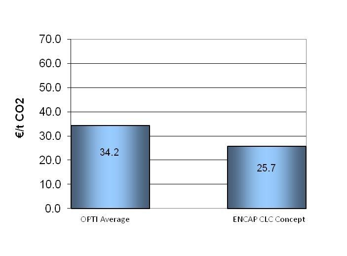 Figure 40: LCOE for hard coal-fired power plants with oxy-fuel capture a comparison between ZEP and ENCAP CLC Concept Figure 41: CO 2 avoidance costs for hard coal-fired power plants with oxy-fuel