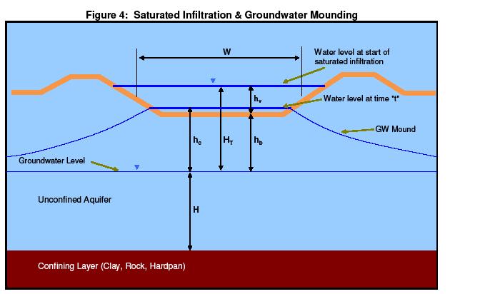 seepage. Recharge into the groundwater aquifer creates a groundwater mound beneath the pond and its vicinity as presented on Figure 4.