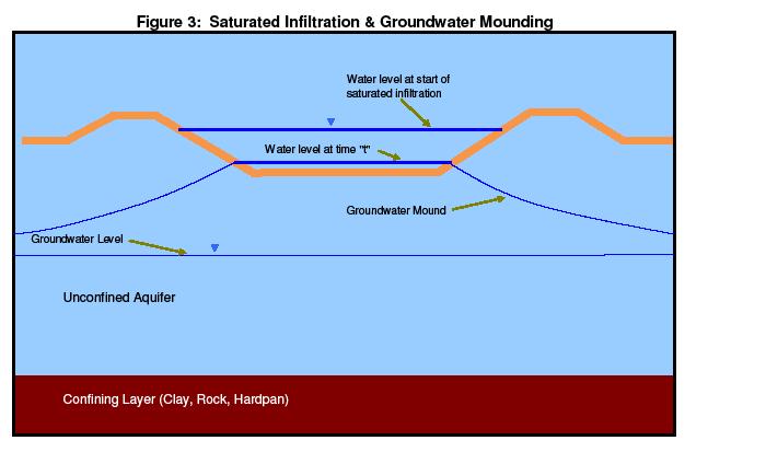 Unsaturated Infiltration Analysis The equation of motion for infiltration is Darcy s law which has been found to apply to unsaturated flow even though the hydraulic conductivity is not constant with