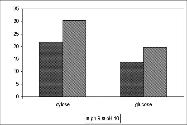 Overliming Effects on Xylitol Production from Sago Trunk Hydrolysate Sugar loss (%) Fig. 1: Amount of sugar losses after the overliming treatment (a) (b) non-treated Fig.