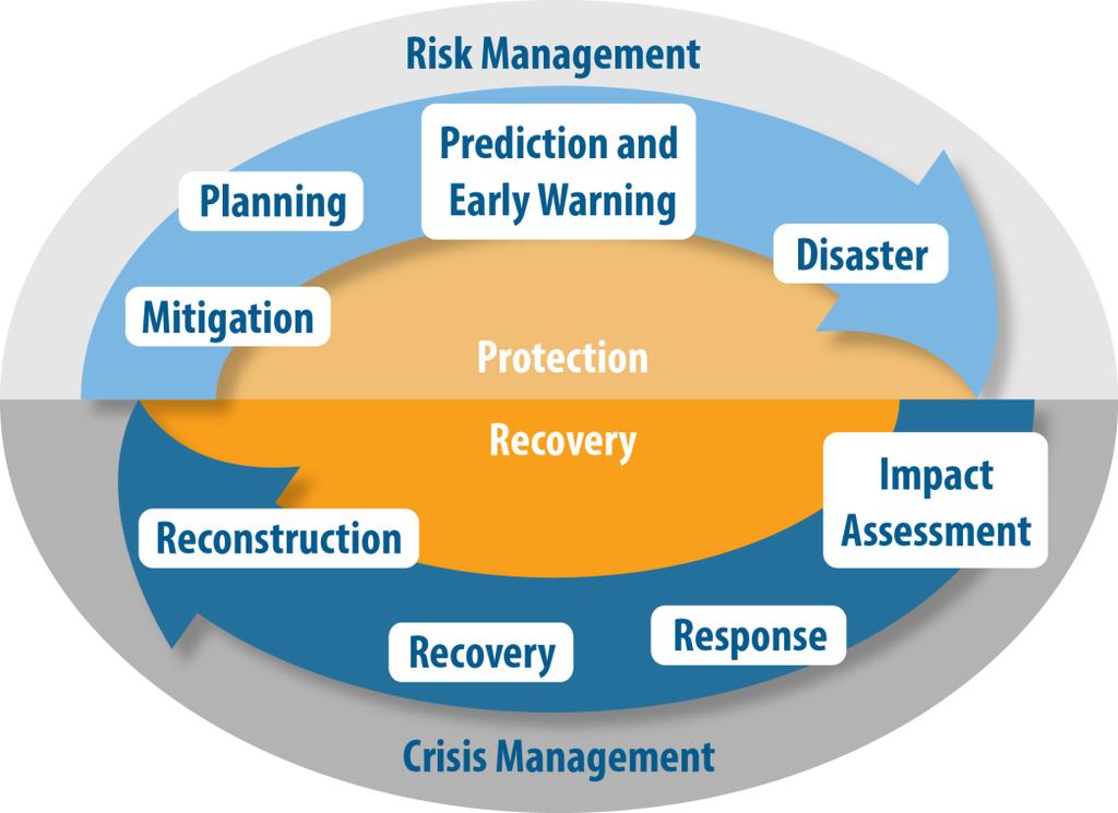 Early warning and detection as part of a risk based approach From crisis to risk management Proactive Reactive A need to