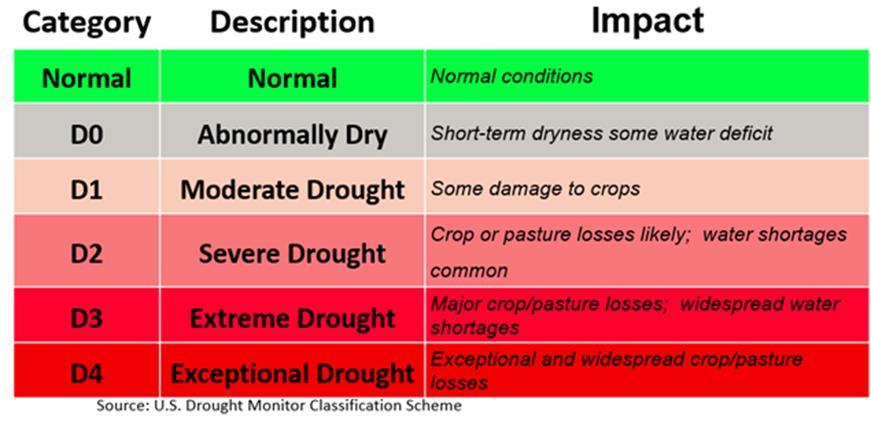 Vegetation condition index Soil moisture: SWI