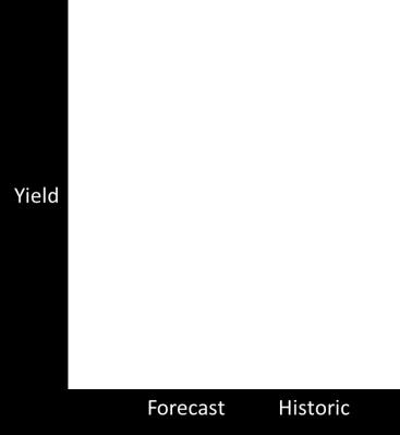 production within the coming season Yield (forecast) Yield (historic) Crop Soil Area Planting 25% Median 75%