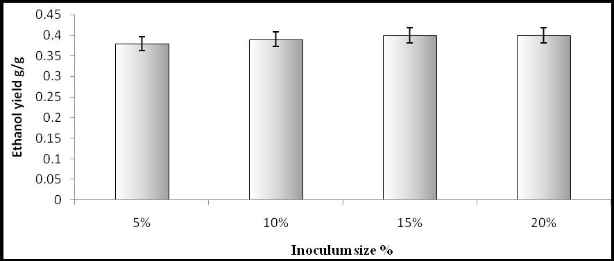 646 KALHORINIA et al., Biosci., Biotech. Res. Asia, Vol. 11(2), 641-648 (2014) concentration of glucose. Effect of different inoculum size on ethanol production by C.