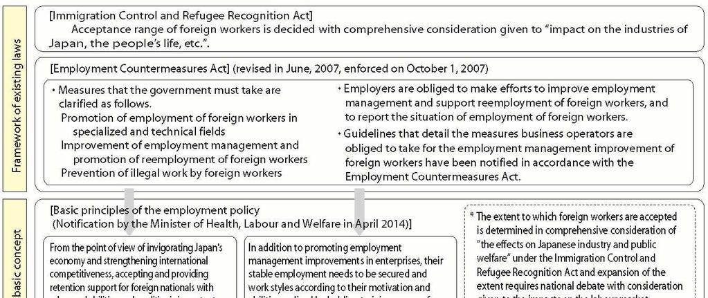 Employment Measures for Foreign Workers Basic Concept of Employment Measures for Foreign Workers Foreigners entering and residing in Japan shall principally reside in Japan with either status of