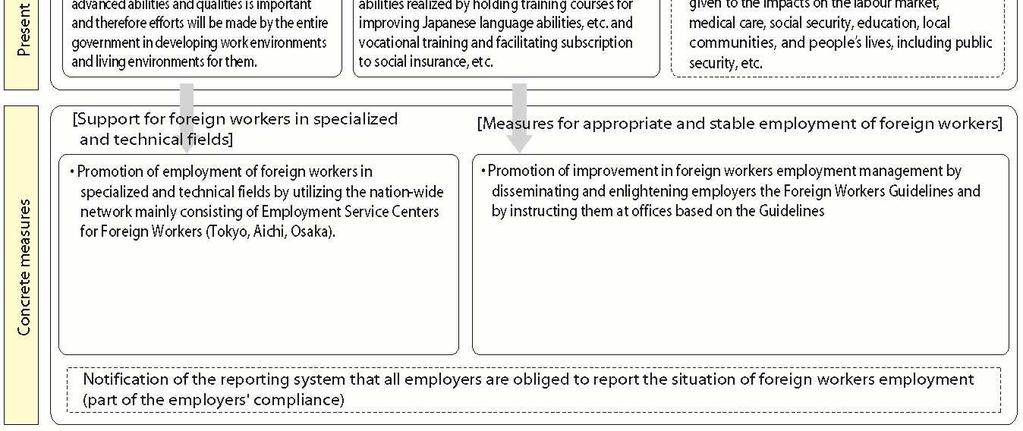 As for part of status of residence regulated under Immigration Control and Refugee Recognition Act, landing permission criteria is specified in consideration of the effects on Japanese industry and