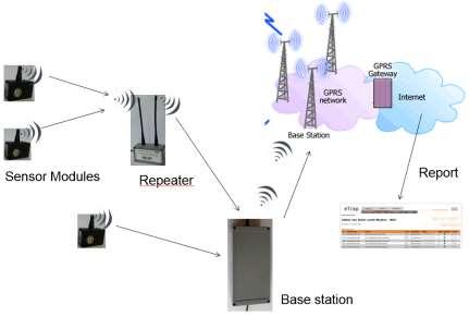 monitoring solutions with E-traps - IOT : Real-time information