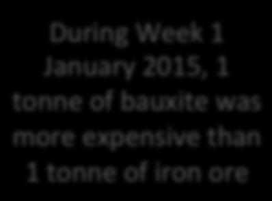 0 130.0 120.0 110.0 100.0 90.0 Iron ore Bauxite US$/t 80.0 70.0 60.0 50.0 40.
