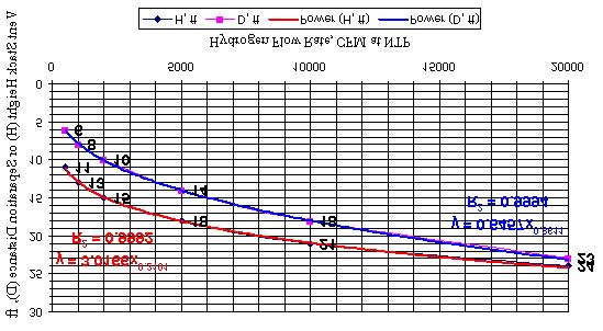 Sonic flows correspond to lowest stack diameter in each flow rate range.