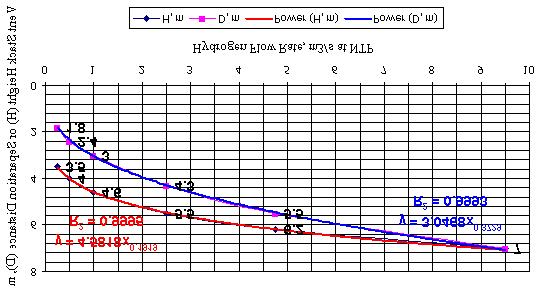 Figure 5. Minimum vent stack height and separation distance vs hydrogen flow rate metric units As it can be seen from the above graphs, the obtained correlations fit the power function extremely well.