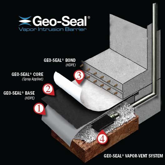 Geo-Seal New Construction Benefits Blends HDPE and spray applied membranes Highly constructible and chemically resistant 1 st patented vapor