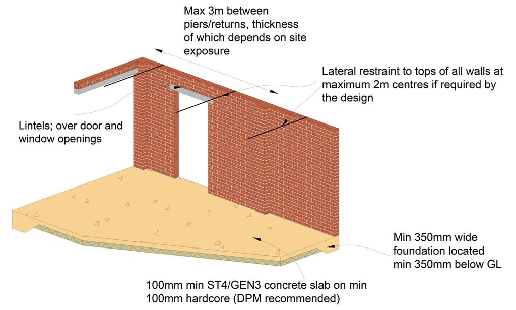 11.3.1 Limitations This section does not apply to outbuildings where: The building is heated or protected against frost damage The building is used as a habitable space, including home offices It is