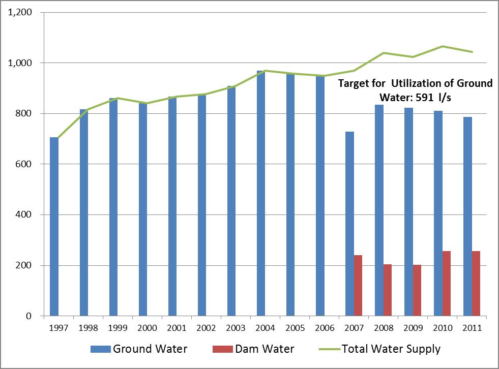 2007, the volume of ground water that can be utilized for water supply has declined.