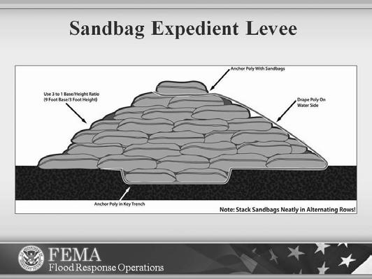 Since sandbagging is labor intensive, detailed procedures should be developed for the evacuation of the massive workforce should the levee fail.
