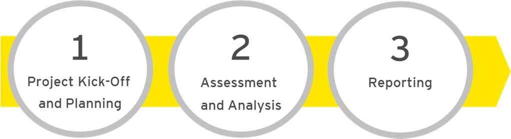 4.2. Review Approach The Procurement Performance Review was conducted through a three-phased approach: (1) Project kick-off and planning, (2) Assessment and analysis, and (3) Reporting.