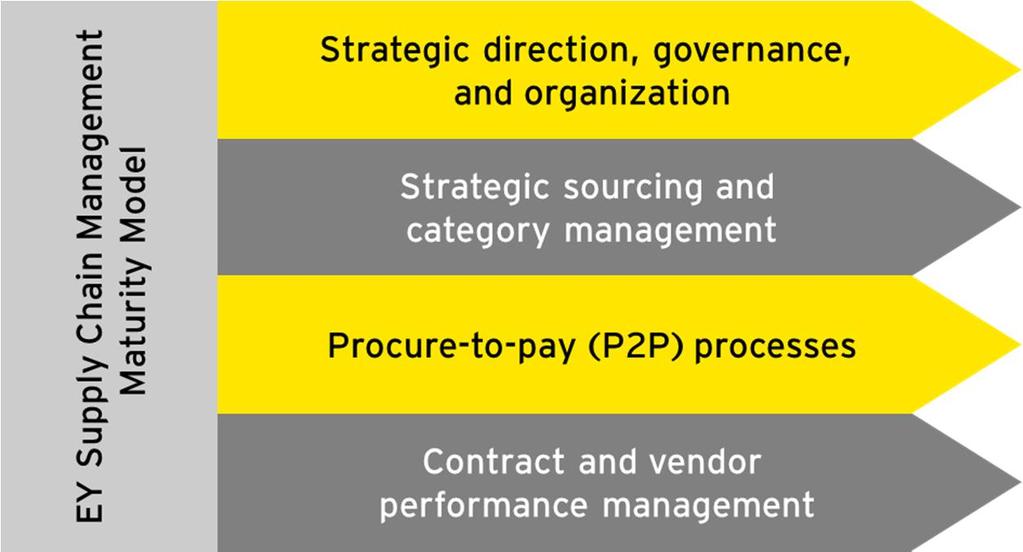 organizational procurement capability.
