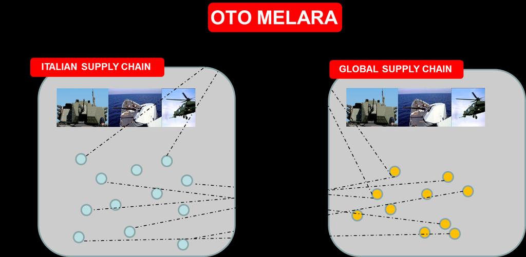 FROM SUPPLY CHAIN TO SUPPLY NETWORK OTO MELARA: Is a