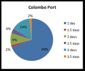 Average Time Taken to Clear Outward Goods Colombo Port: 1