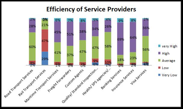 Efficiency: Services Providers High: Banking, Insurance, Maritime Transport Services & FF Average: Road Transport Services,