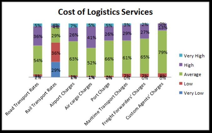 Cost of Logistics Services Road Transport: Low (62/115) Airport Charges: Average