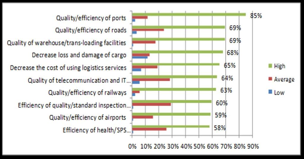 Trade Related Infrastructure & Services High priority areas: quality/efficiency of ports, roads, quality of warehouses & need to reduce loss/damage of