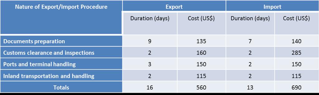 Background contd. TAB ranking: 85 (2014) to 69 (2015) SL SA Days to Export 16 33.