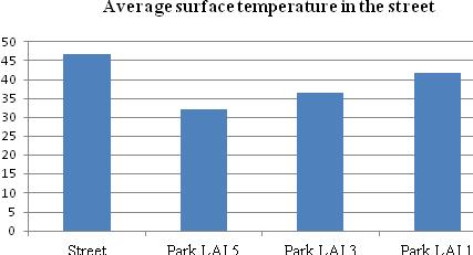 Figure 6: Comparison of average air temperature in the street and inside the park with different LAI values.