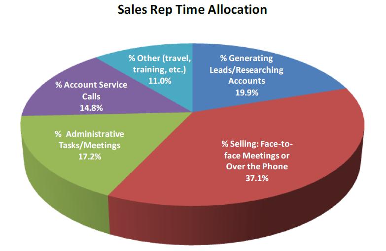 How Sales Rep Spend Their Time Not