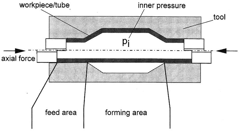 Fig. 2 Tube hydroforming In this process two different zones within the material exist, a.) feed zone and b.) forming zone.
