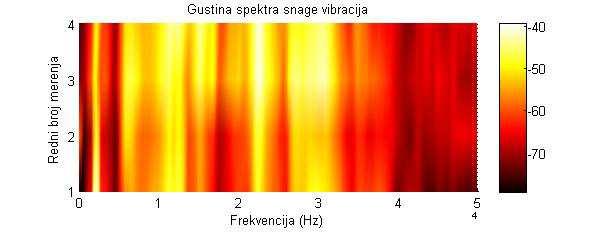 Posmatrajući spektar snage signala vibracija, za više merenja sa različitim stepenom pohabanosti alata, može se uočiti jasna promena spektra, prikaz na slici 6.