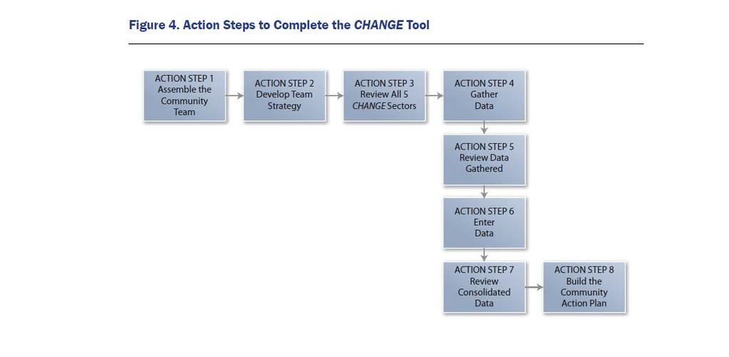 CHANGE Tool - Action Steps To access the change tool resources: