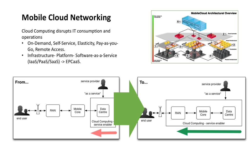 FP7 Mobile Cloud Networking (2013-2016) was a collaborative research project focused cloud-style delivery of Telco network services.