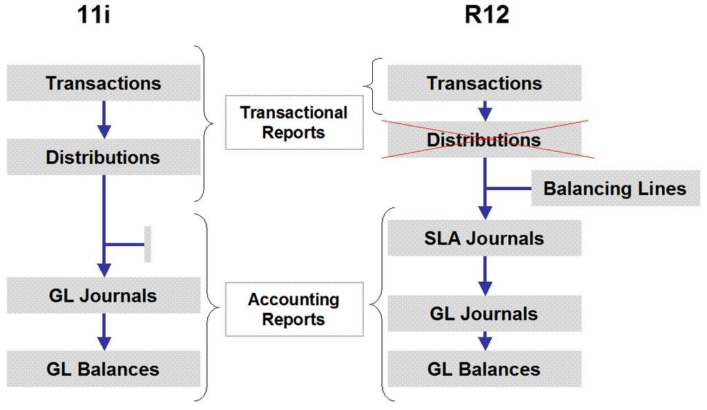 Reconciliation between R11i and R12 Subledger Accounting (SLA) Close Process General Steps Here are some guidelines, from a general perspective, how you can perform the close process for every
