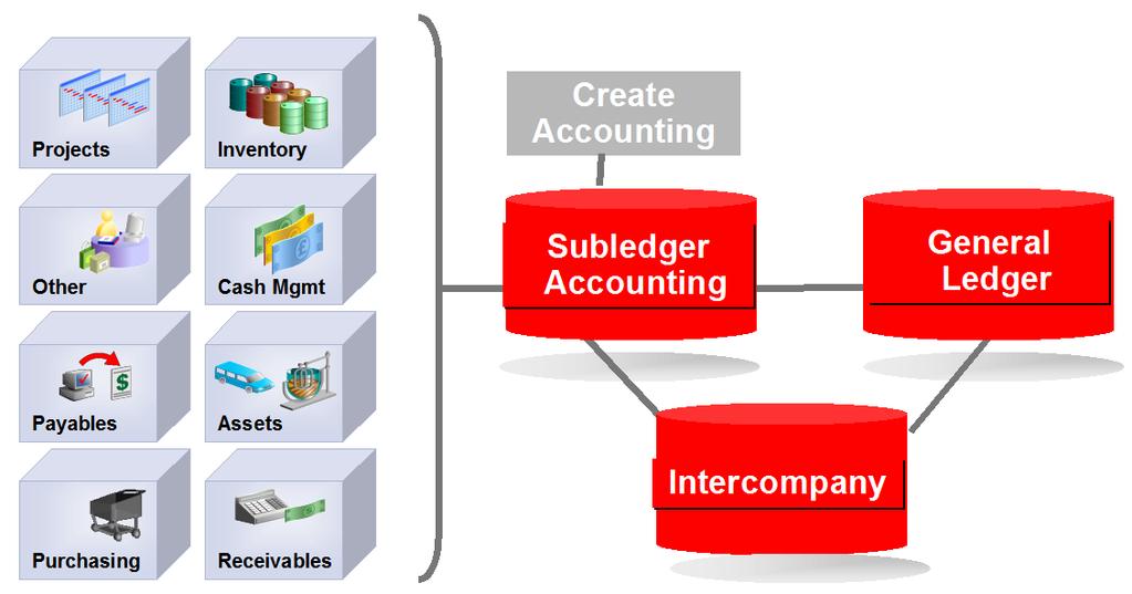 Chapter 1 SLA and Period End Close dependencies Sub Ledger Accounting (SLA) Business Process The new Subledger Accounting architecture in Release 12 provides a common repository of all your