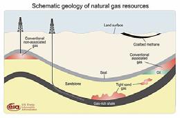 source rock into the reservoir rock Coal is the source rock and the reservoir rock = unconventional gas Methane is adsorbed to the coal