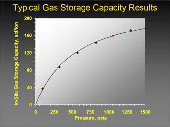 php production Two factors are important for production Gas content / Adsorption