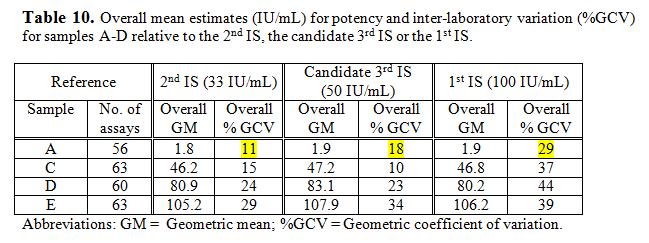 Beware of the variants Example HBsAg Some genotypic differences observed