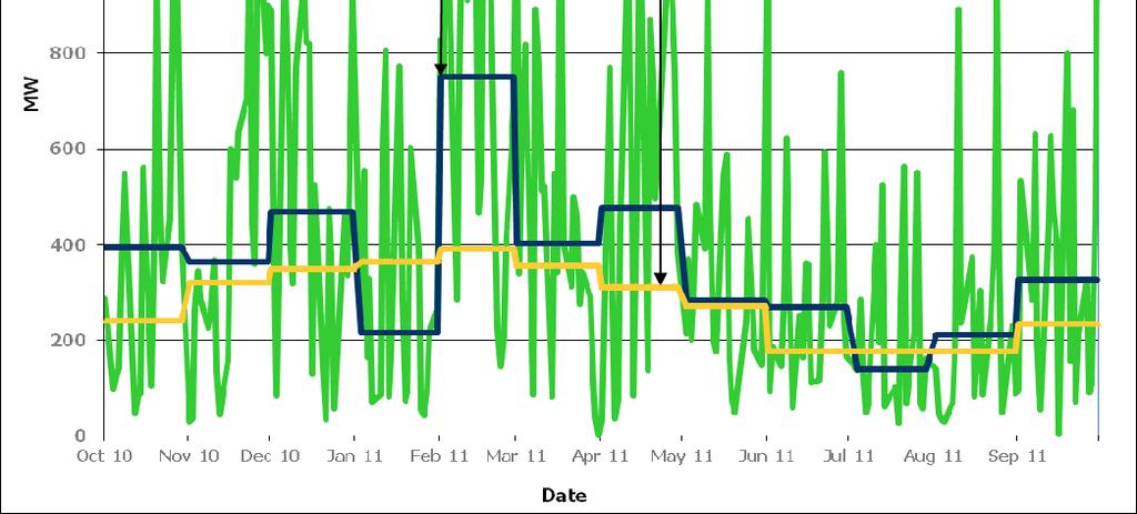 Figure 7.2.1 Wind Contributions at the Time of Weekday Peak Note: Commercially operable capacity does not include commissioning units.
