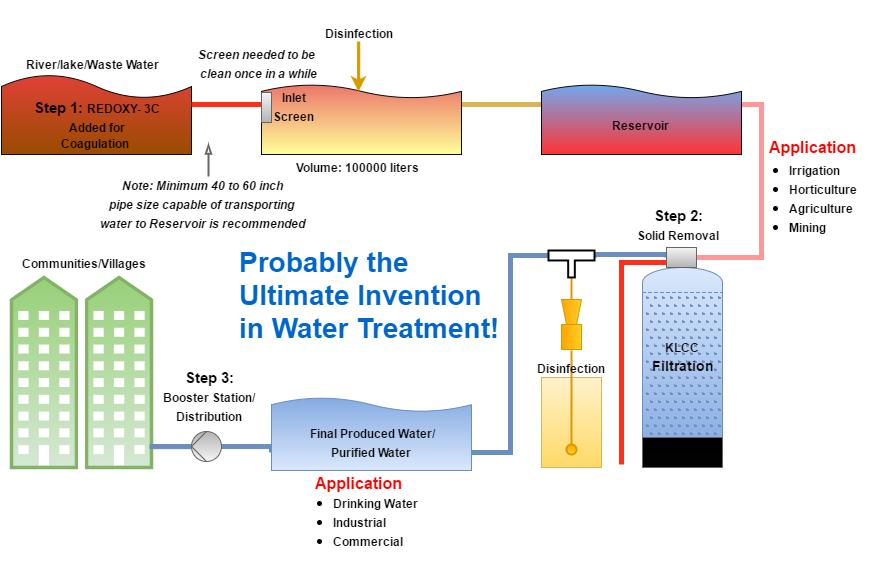 Surface Water/Waste Water Treatment