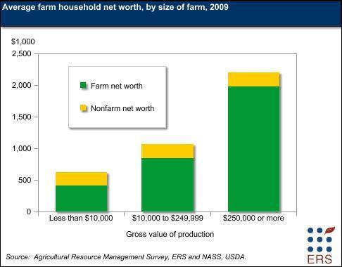 The median wealth of farm operator households in 2007 was more than 4